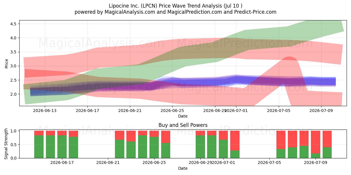  Lipocine Inc. (LPCN) Support and Resistance area (09 Jul) 