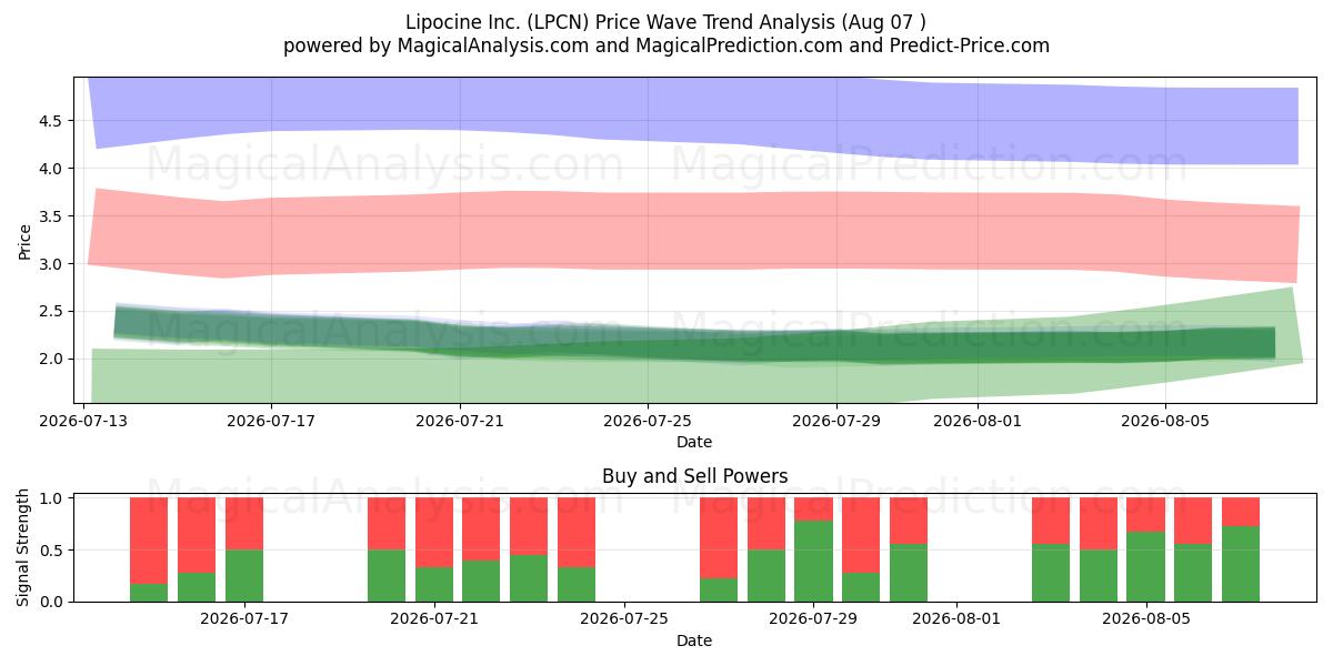  Lipocine Inc. (LPCN) Support and Resistance area (06 Aug) 