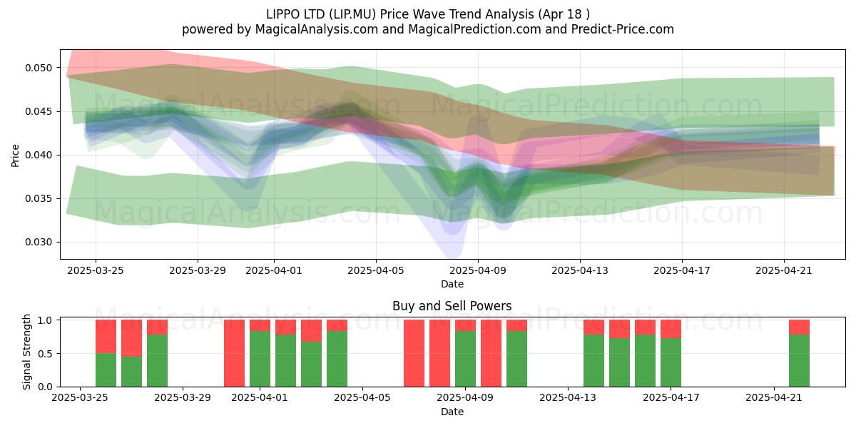  LIPPO LTD (LIP.MU) Support and Resistance area (18 Apr) 