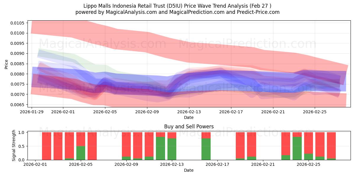  Lippo Malls Indonesia Retail Trust (D5IU) Support and Resistance area (26 Feb) 