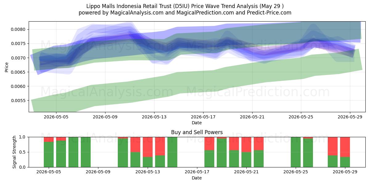  Lippo Malls Indonesia Retail Trust (D5IU) Support and Resistance area (28 May) 