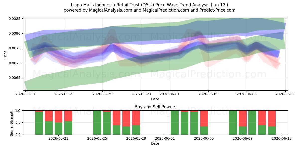  Lippo Malls Indonesia Retail Trust (D5IU) Support and Resistance area (10 Jun) 