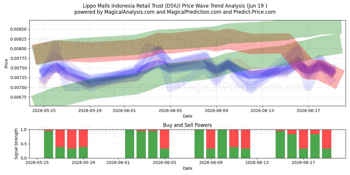  Lippo Malls Indonesia Retail Trust (D5IU) Support and Resistance area (18 Jun) 
