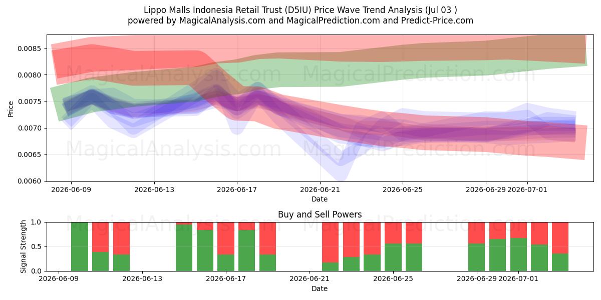  Lippo Malls Indonesia Retail Trust (D5IU) Support and Resistance area (02 Jul) 