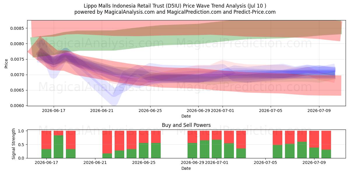  Lippo Malls Indonesia Retail Trust (D5IU) Support and Resistance area (09 Jul) 