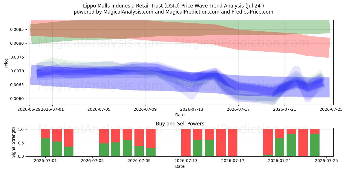  Lippo Malls Indonesia Retail Trust (D5IU) Support and Resistance area (23 Jul) 