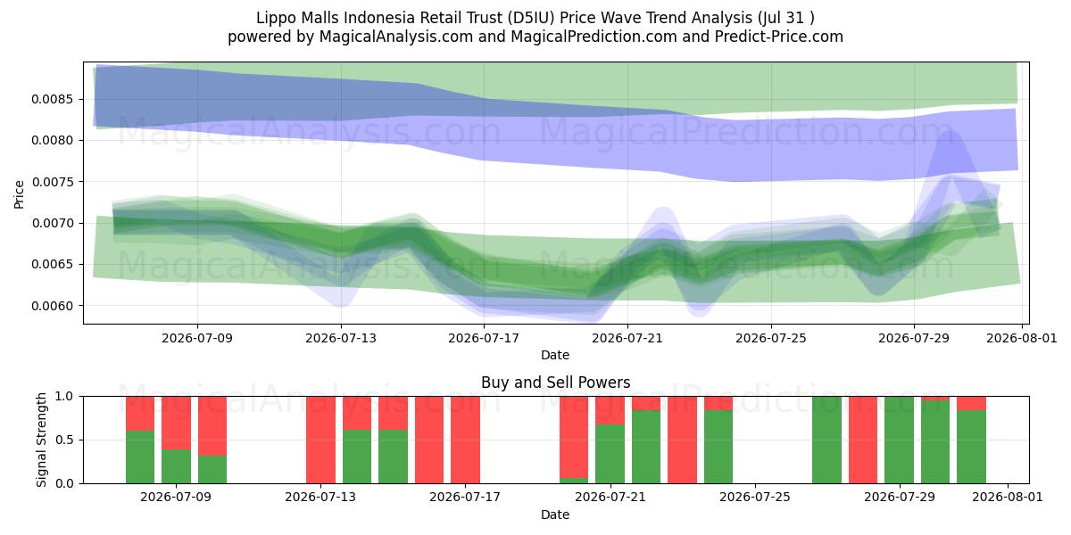  Lippo Malls Indonesia Retail Trust (D5IU) Support and Resistance area (30 Jul) 