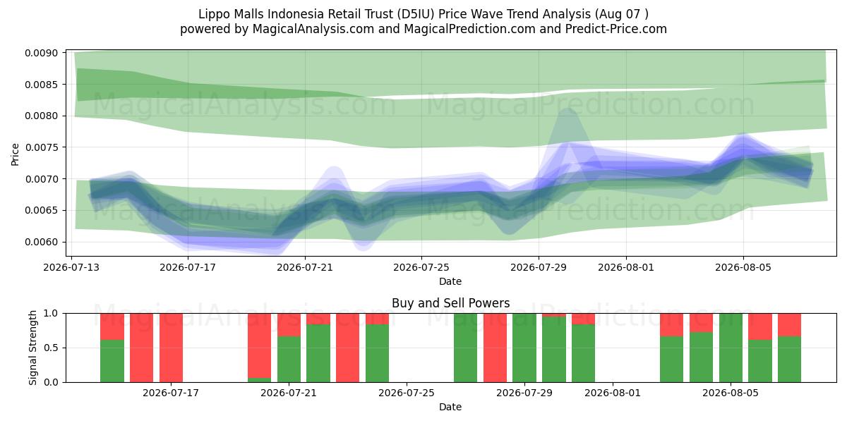  Lippo Malls Indonesia Retail Trust (D5IU) Support and Resistance area (06 Aug) 