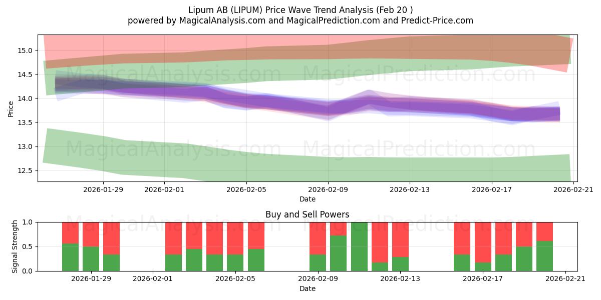  Lipum AB (LIPUM) Support and Resistance area (19 Feb) 