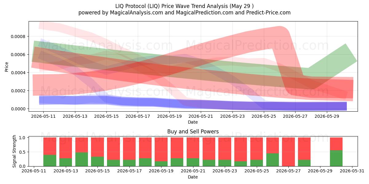  Protocole LIQ (LIQ) Support and Resistance area (28 May) 