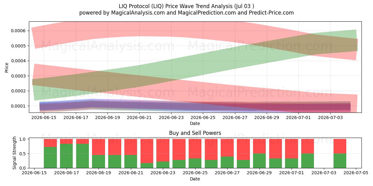  Protocole LIQ (LIQ) Support and Resistance area (02 Jul) 