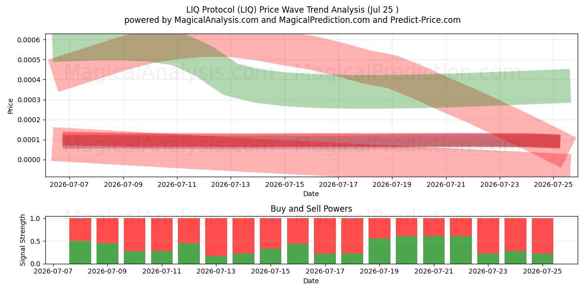  LIQ-protocol (LIQ) Support and Resistance area (24 Jul) 