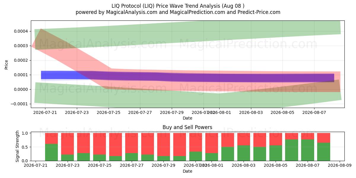  LIQ protokol (LIQ) Support and Resistance area (07 Aug) 