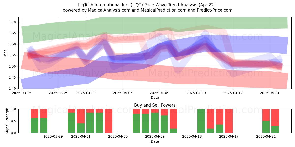  LiqTech International Inc. (LIQT) Support and Resistance area (22 Apr) 