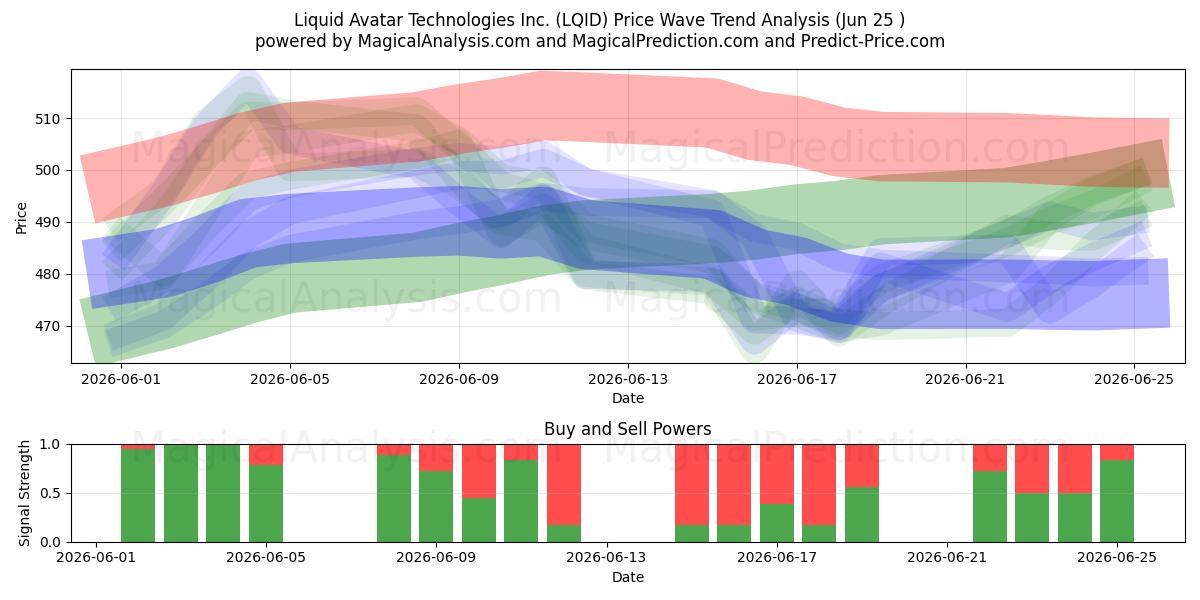  Liquid Avatar Technologies Inc. (LQID) Support and Resistance area (25 Jun) 