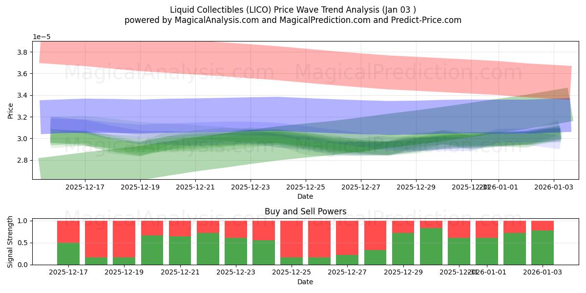  Liquid Collectibles (LICO) Support and Resistance area (02 Jan) 
