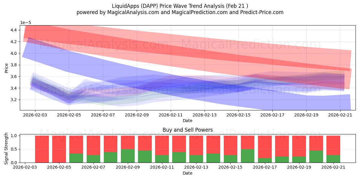  LiquidApps (DAPP) Support and Resistance area (20 Feb) 