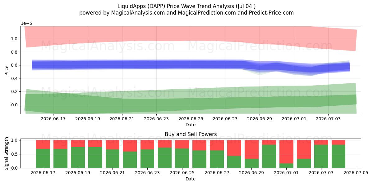  リキッドアプリ (DAPP) Support and Resistance area (03 Jul) 