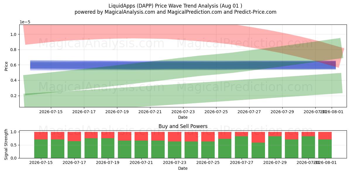  LiquidApps (DAPP) Support and Resistance area (31 Jul) 