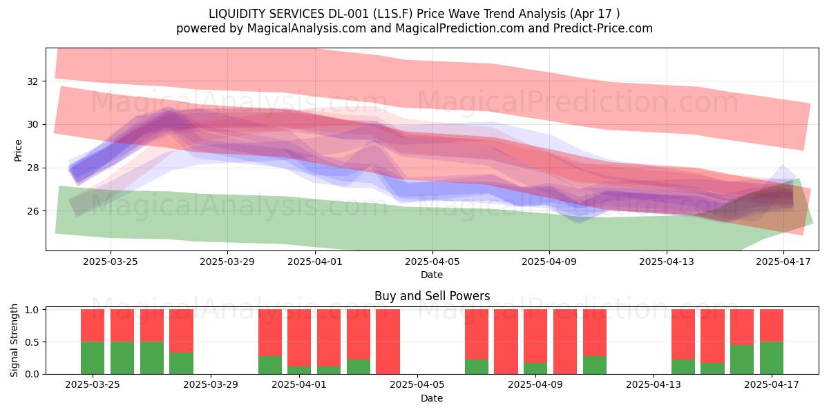  LIQUIDITY SERVICES DL-001 (L1S.F) Support and Resistance area (17 Apr) 
