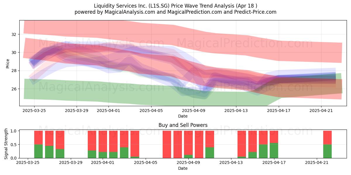  Liquidity Services Inc. (L1S.SG) Support and Resistance area (18 Apr) 