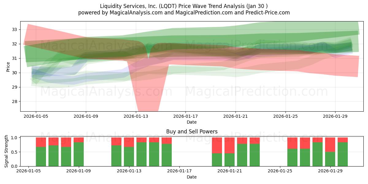  Liquidity Services, Inc. (LQDT) Support and Resistance area (29 Jan) 