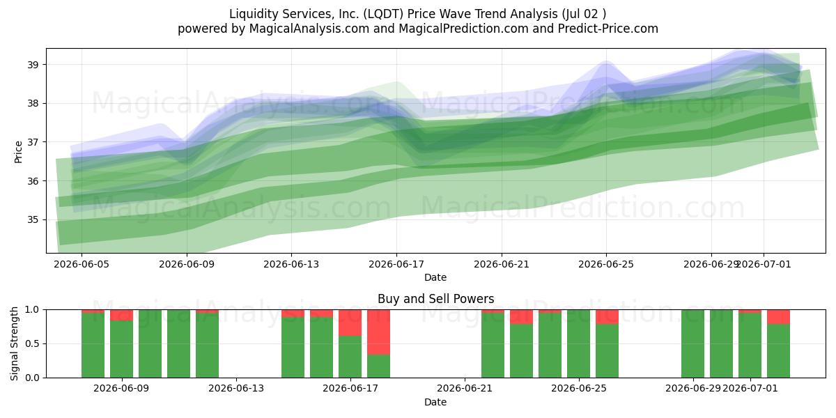  Liquidity Services, Inc. (LQDT) Support and Resistance area (01 Jul) 
