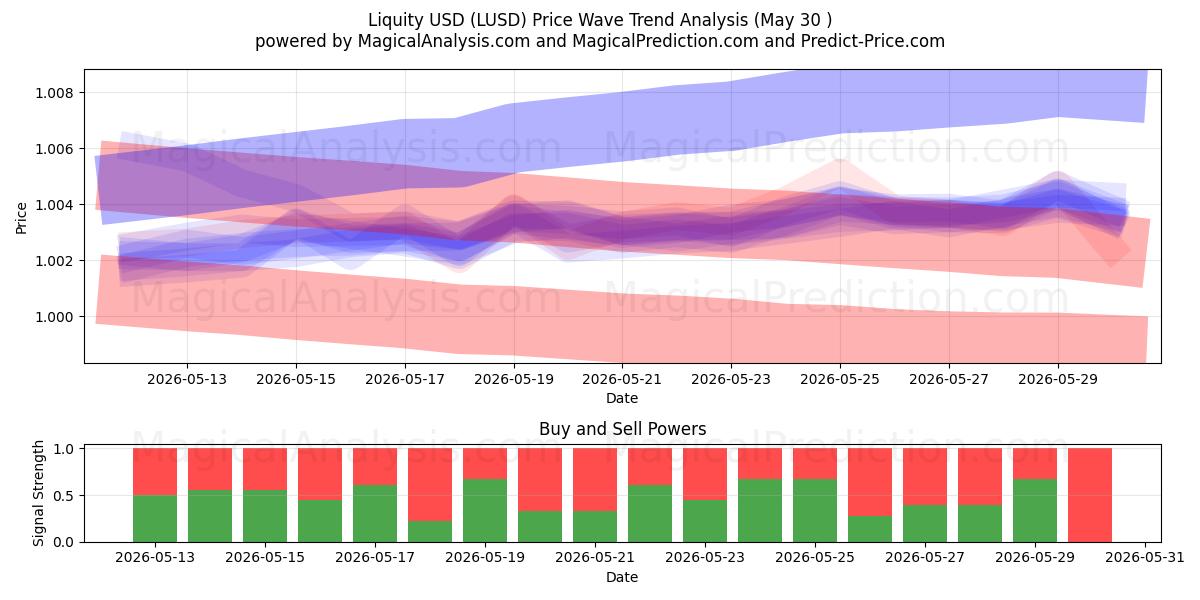  Liquity USD (LUSD) Support and Resistance area (29 May) 