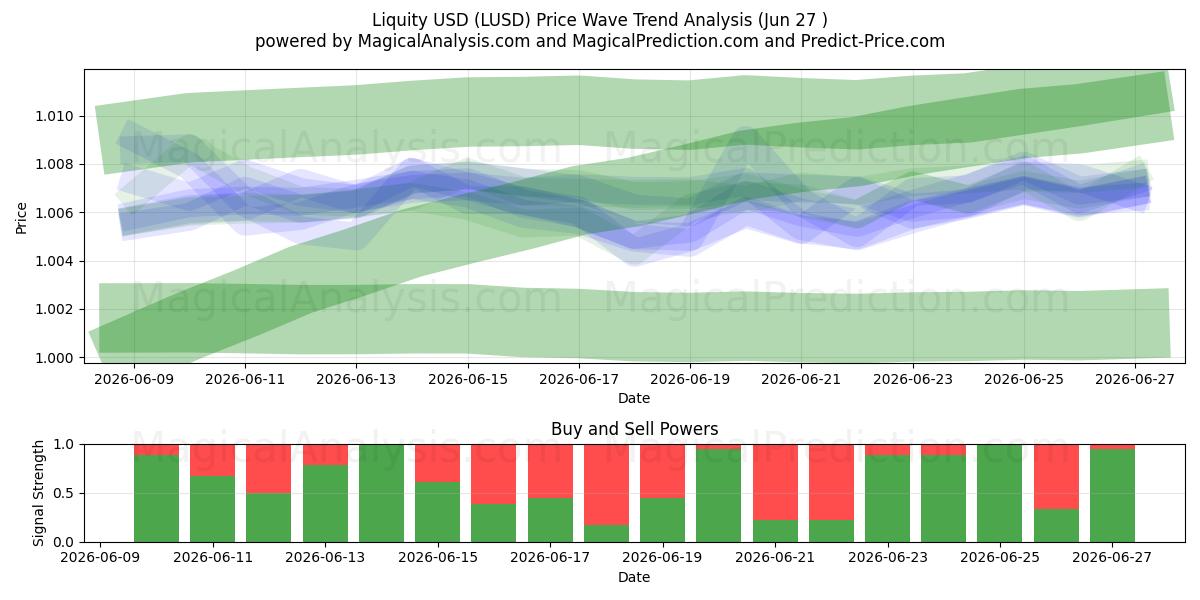 Liquidités USD (LUSD) Support and Resistance area (26 Jun) 