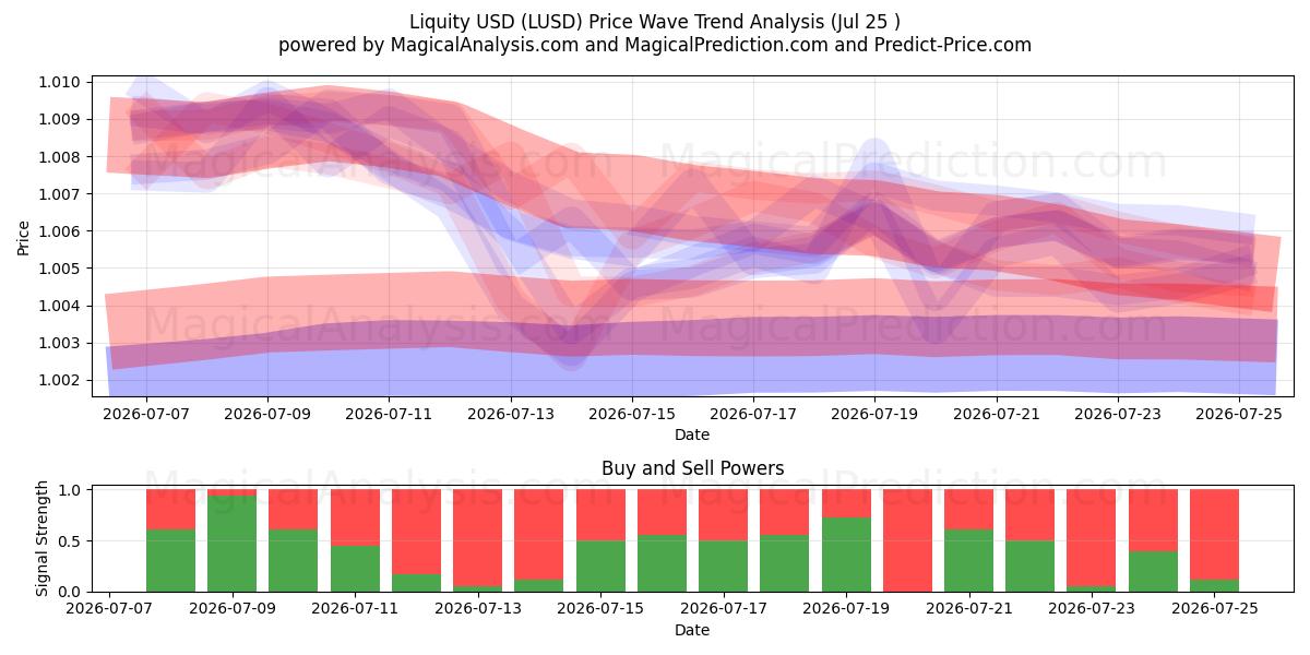  Liquidités USD (LUSD) Support and Resistance area (24 Jul) 