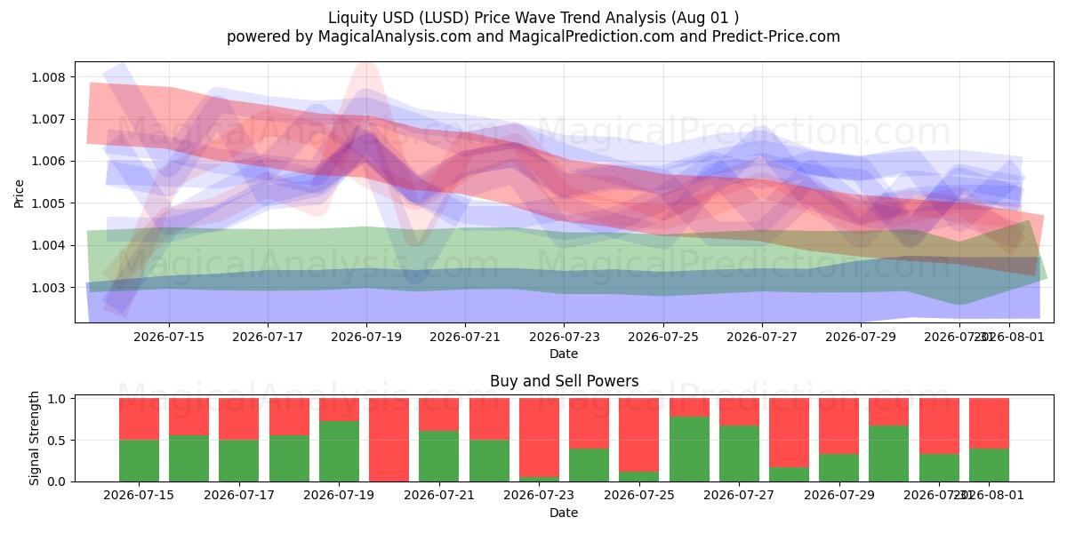  Liquidez USD (LUSD) Support and Resistance area (31 Jul) 