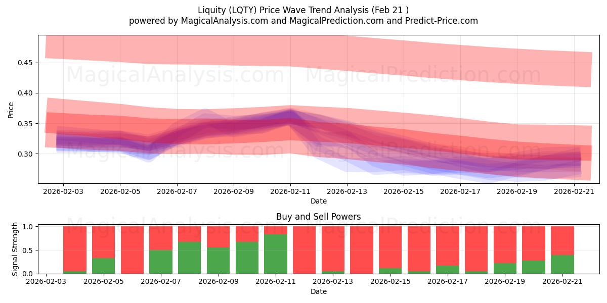  Liquity (LQTY) Support and Resistance area (20 Feb) 