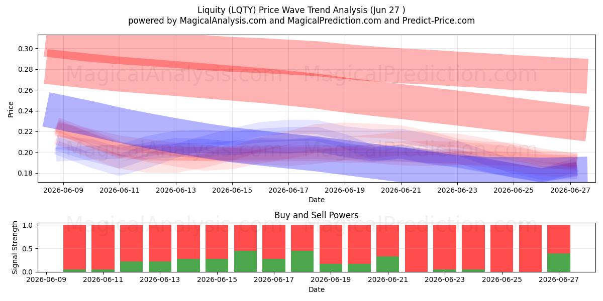  Liquiditeit (LQTY) Support and Resistance area (26 Jun) 