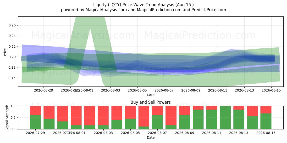  Likviditet (LQTY) Support and Resistance area (14 Aug) 