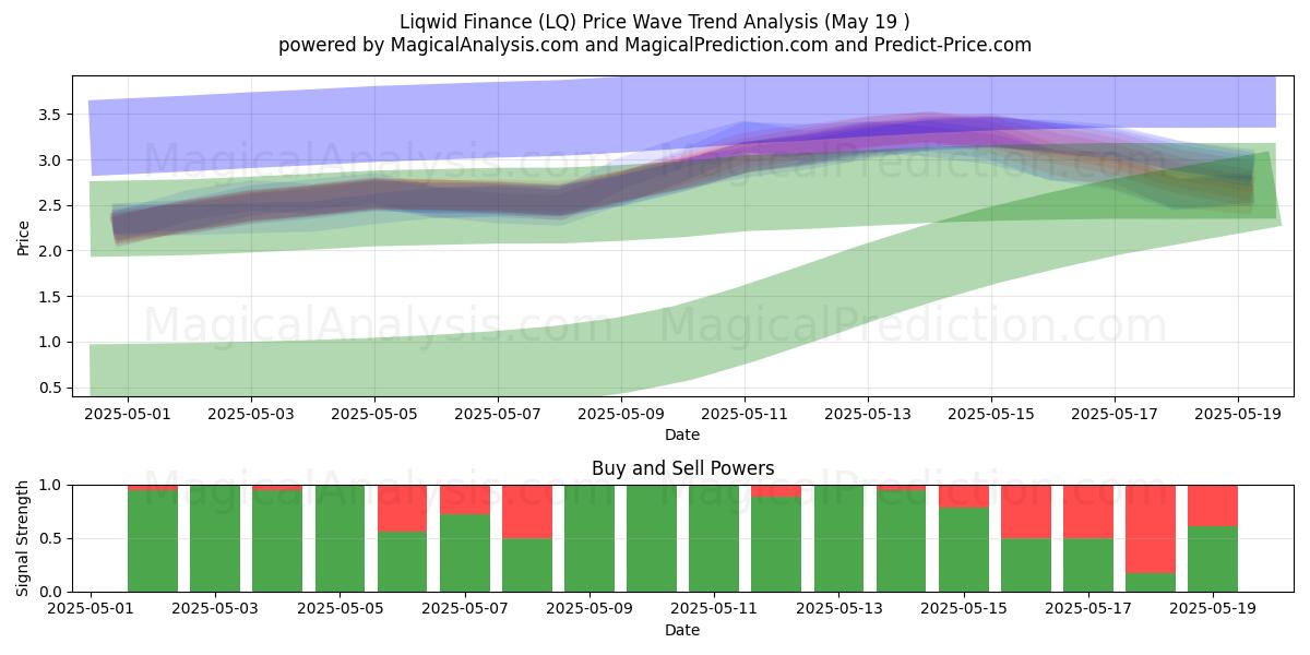  Financement liquide (LQ) Support and Resistance area (19 May) 