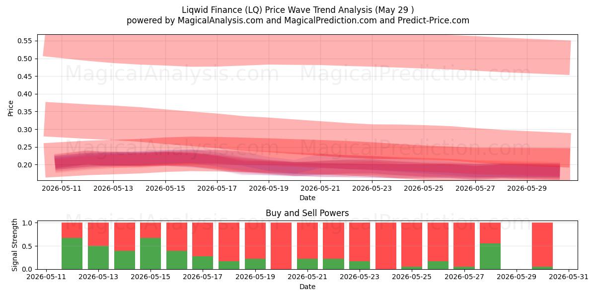  Liqwid Financiën (LQ) Support and Resistance area (28 May) 