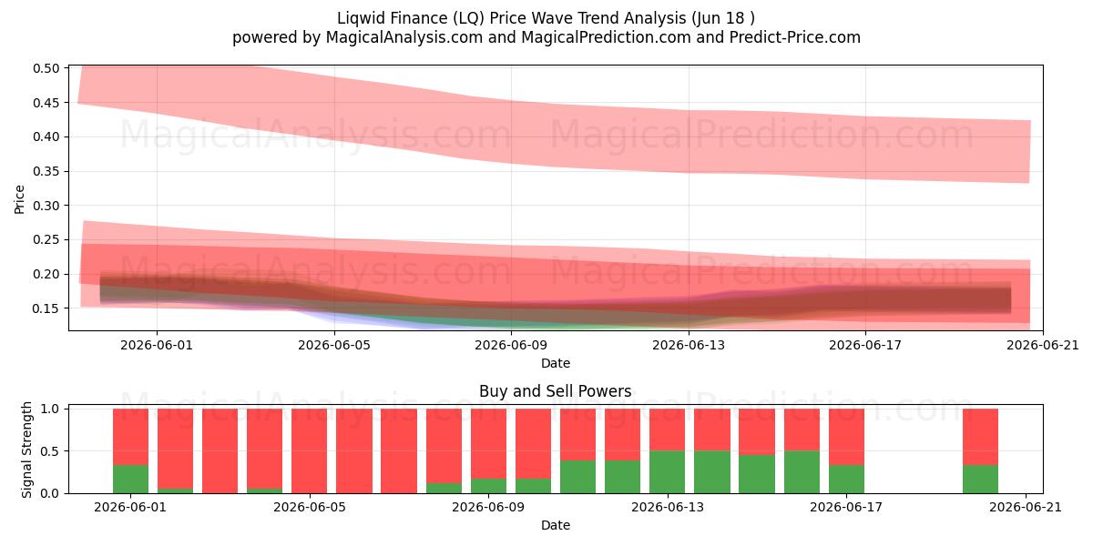  Liqwid Finans (LQ) Support and Resistance area (17 Jun) 