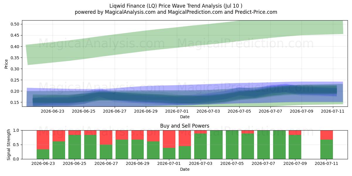  Liqwid Finans (LQ) Support and Resistance area (09 Jul) 