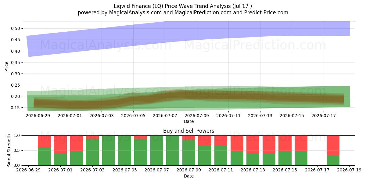  Liquid Finance (LQ) Support and Resistance area (16 Jul) 