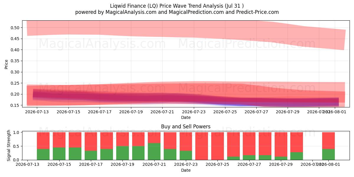  Liqwid Finans (LQ) Support and Resistance area (30 Jul) 
