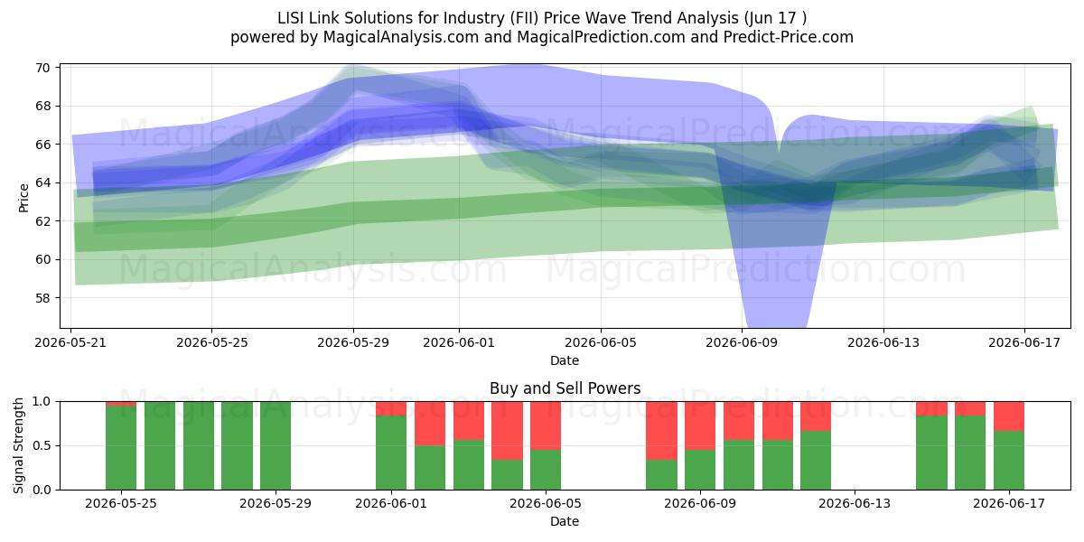  LISI Link Solutions for Industry (FII) Support and Resistance area (16 Jun) 