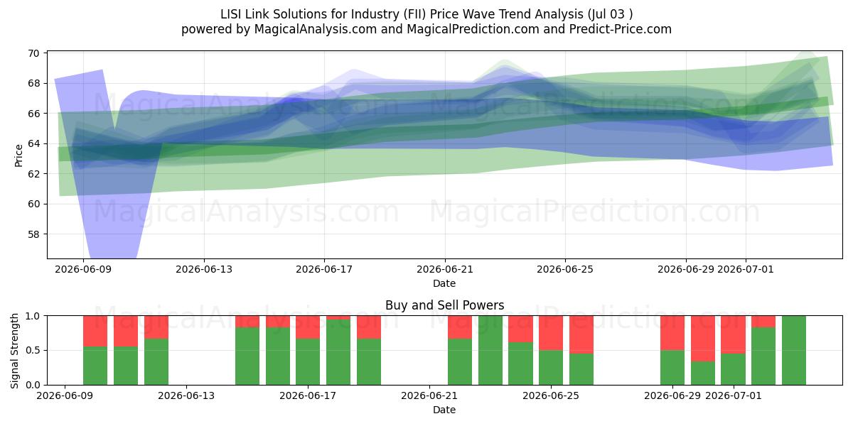  LISI Link Solutions for Industry (FII) Support and Resistance area (02 Jul) 