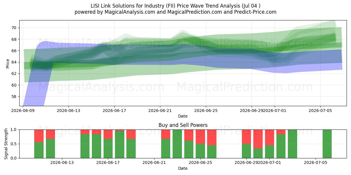  LISI Link Solutions for Industry (FII) Support and Resistance area (03 Jul) 