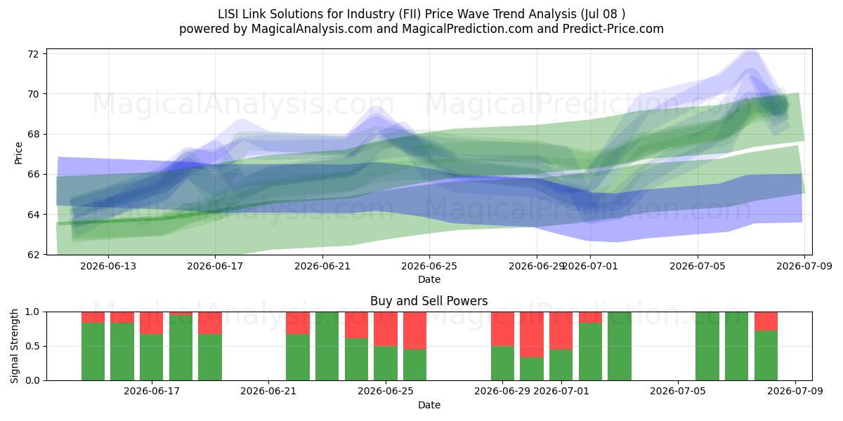  LISI Link Solutions for Industry (FII) Support and Resistance area (07 Jul) 