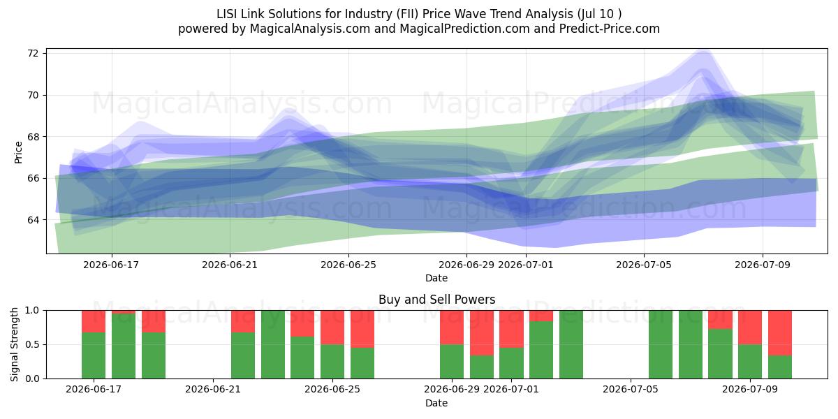  LISI Link Solutions for Industry (FII) Support and Resistance area (09 Jul) 
