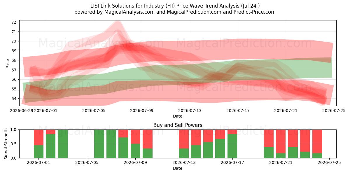  LISI Link Solutions for Industry (FII) Support and Resistance area (23 Jul) 