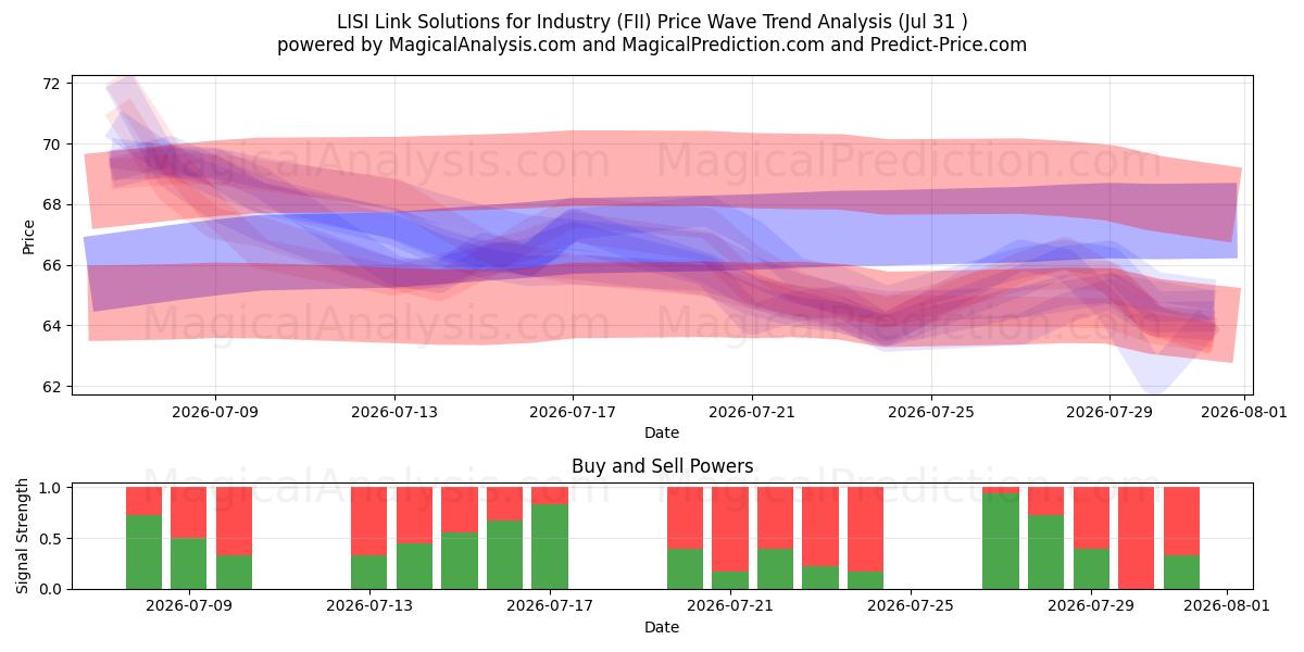  LISI Link Solutions for Industry (FII) Support and Resistance area (30 Jul) 