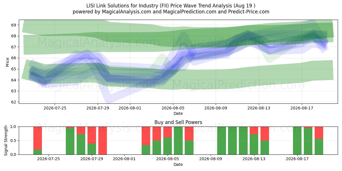  LISI Link Solutions for Industry (FII) Support and Resistance area (18 Aug) 