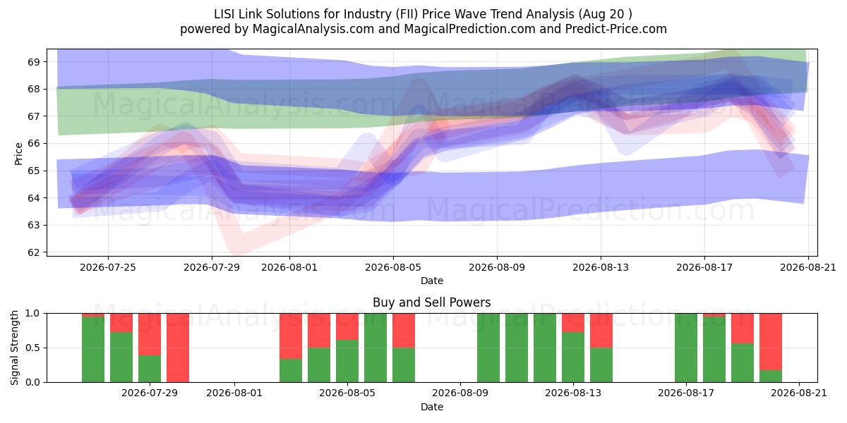 LISI Link Solutions for Industry (FII) Support and Resistance area (19 Aug) 