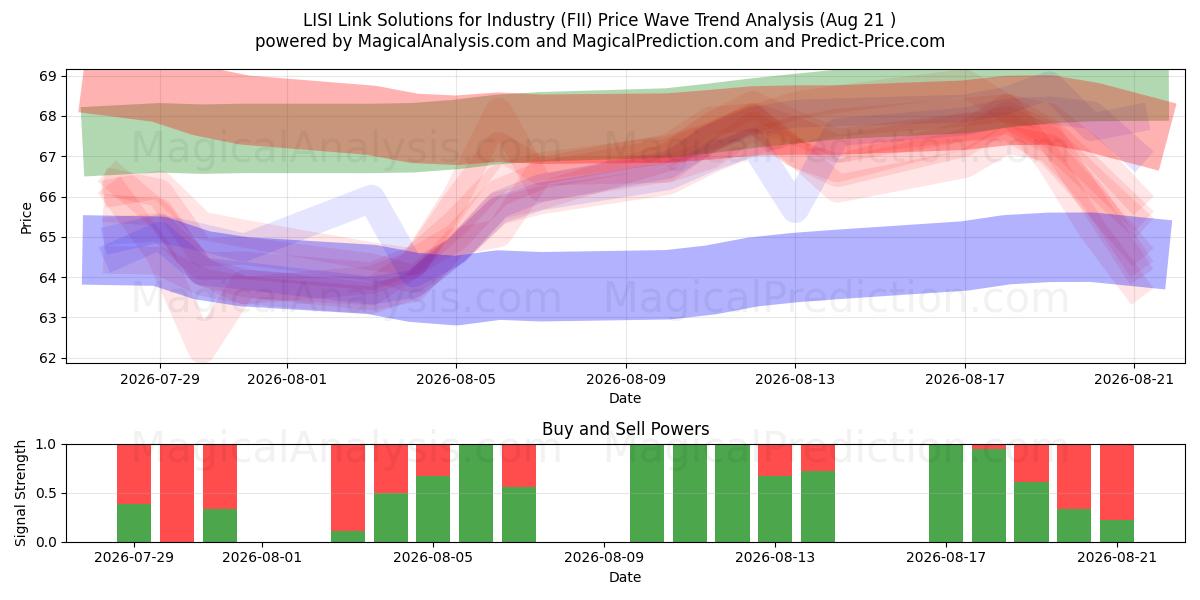  LISI Link Solutions for Industry (FII) Support and Resistance area (20 Aug) 